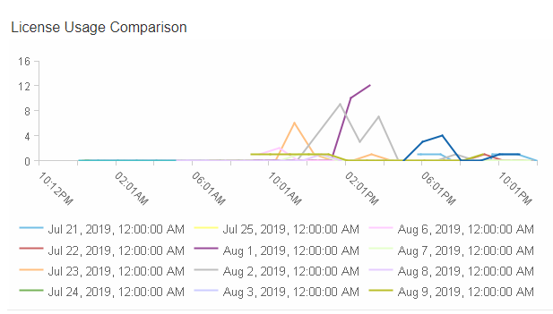 Graph of license usage to compare and analyze the usage